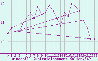 Courbe du refroidissement olien pour Kumlinge Kk