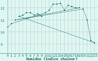 Courbe de l'humidex pour Sausseuzemare-en-Caux (76)