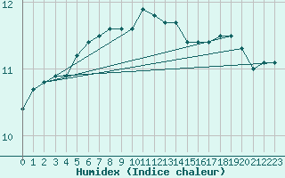 Courbe de l'humidex pour Isle Of Portland