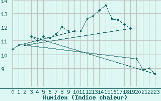 Courbe de l'humidex pour Villars-Tiercelin