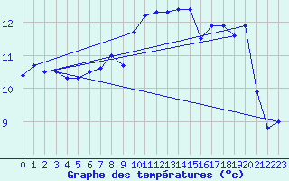 Courbe de tempratures pour Solenzara - Base arienne (2B)