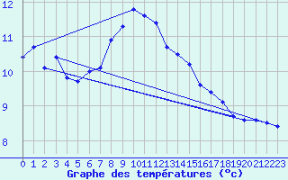 Courbe de tempratures pour Altenrhein