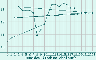 Courbe de l'humidex pour Boulogne (62)