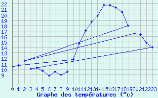 Courbe de tempratures pour Montauban (82)