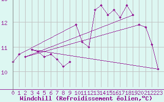 Courbe du refroidissement olien pour Clermont de l