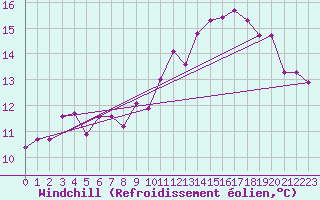 Courbe du refroidissement olien pour Dieppe (76)