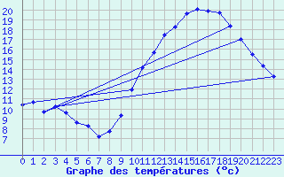 Courbe de tempratures pour Cessieu le Haut (38)