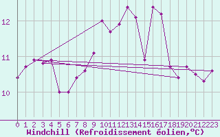 Courbe du refroidissement olien pour Figari (2A)