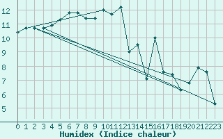 Courbe de l'humidex pour Nantes (44)