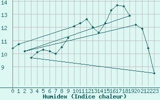 Courbe de l'humidex pour Nevers (58)