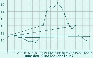 Courbe de l'humidex pour Landivisiau (29)