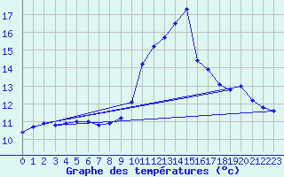 Courbe de tempratures pour Albi (81)