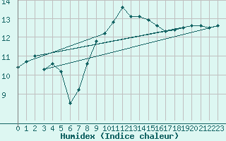 Courbe de l'humidex pour Retie (Be)