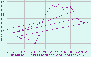 Courbe du refroidissement olien pour Angliers (17)