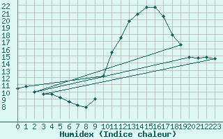 Courbe de l'humidex pour Biscarrosse (40)