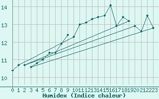 Courbe de l'humidex pour Kemi Ajos