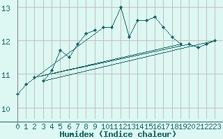 Courbe de l'humidex pour Valentia Observatory