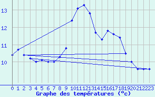 Courbe de tempratures pour Weybourne