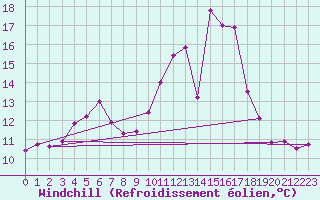 Courbe du refroidissement olien pour Kirkkonummi Makiluoto