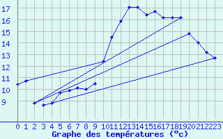 Courbe de tempratures pour Auch (32)