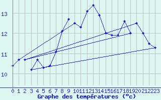 Courbe de tempratures pour Bagaskar