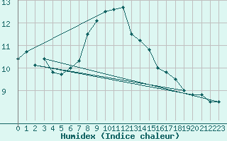 Courbe de l'humidex pour Altenrhein