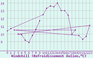 Courbe du refroidissement olien pour Camborne