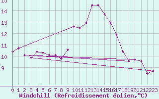 Courbe du refroidissement olien pour Narbonne-Ouest (11)