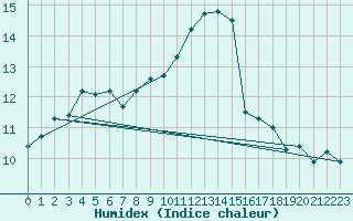 Courbe de l'humidex pour Luxeuil (70)