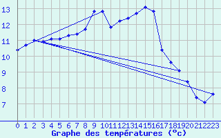 Courbe de tempratures pour Bergerac (24)