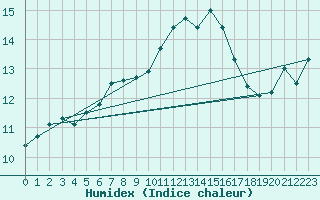 Courbe de l'humidex pour Trgueux (22)