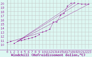 Courbe du refroidissement olien pour Lamballe (22)
