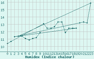 Courbe de l'humidex pour Capo Caccia