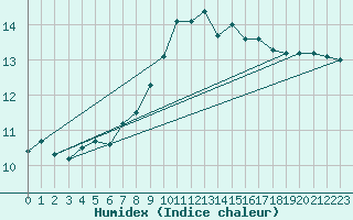 Courbe de l'humidex pour Cabo Vilan