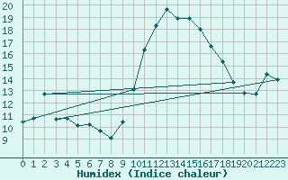 Courbe de l'humidex pour Niort (79)