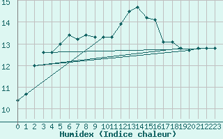 Courbe de l'humidex pour Ploumanac'h (22)