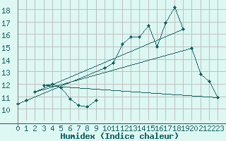 Courbe de l'humidex pour Vannes-Sn (56)