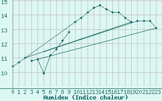 Courbe de l'humidex pour Ploudalmezeau (29)