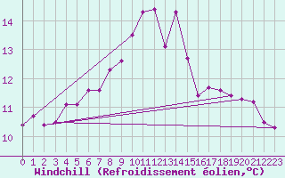 Courbe du refroidissement olien pour Seljelia