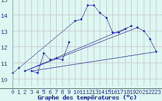 Courbe de tempratures pour Windischgarsten