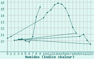 Courbe de l'humidex pour Vicosoprano