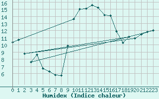 Courbe de l'humidex pour Preonzo (Sw)