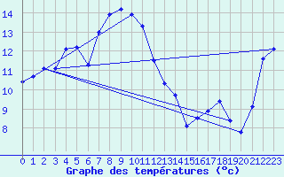 Courbe de tempratures pour Bo I Vesteralen