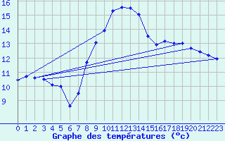 Courbe de tempratures pour Per repuloter