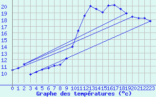 Courbe de tempratures pour Brest (29)