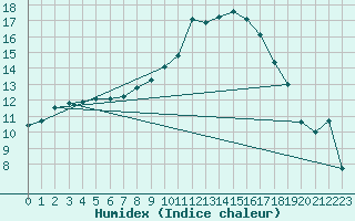 Courbe de l'humidex pour Loch Glascanoch