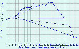 Courbe de tempratures pour Gunnarn