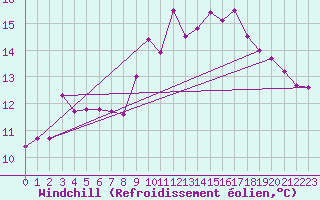 Courbe du refroidissement olien pour Saint-Nazaire-d