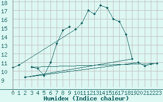 Courbe de l'humidex pour Ingelfingen-Stachenh