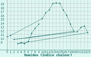 Courbe de l'humidex pour Birx/Rhoen